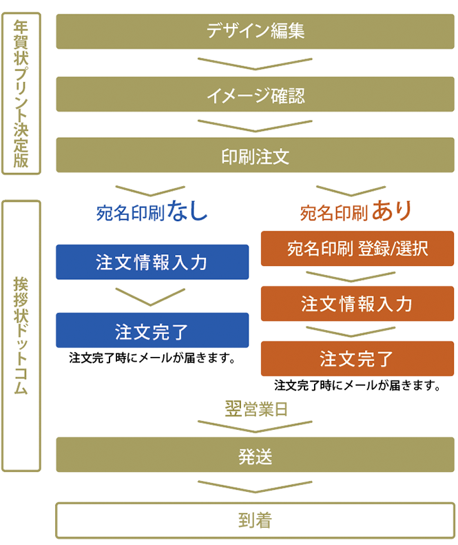 印刷注文でラクラク喪中はがき作成 挨拶状ドットコム 年賀状プリント決定版21 タイアップ 年賀状プリント決定版 21